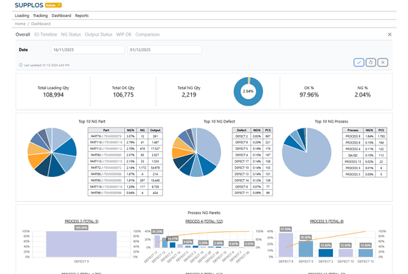 WIP Dashboard with NG Analysis